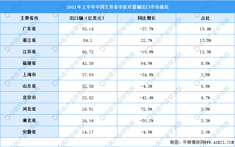 大湾区医疗器械产业提速 2021年上半年出口额达93亿美元